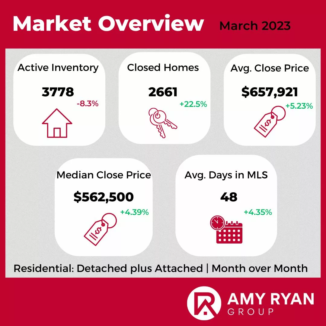 Market Overview - March 2023